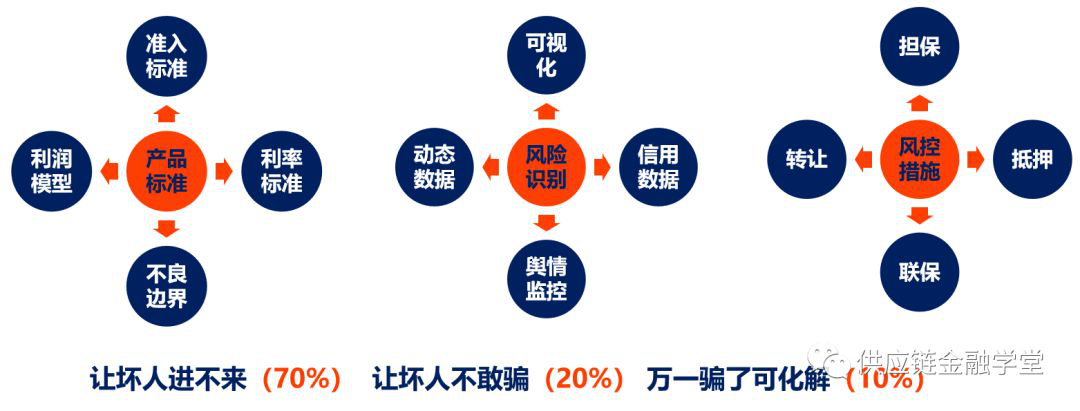 圖文產(chǎn)業(yè)互聯(lián)網(wǎng)供應鏈金融風控設計的3大維度