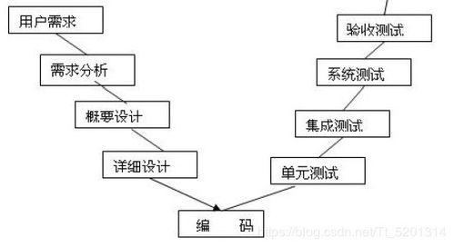 小白學測試入門之測試概論1 市場調研
