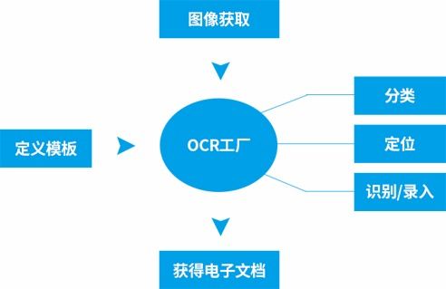 云脈OCR工廠解決方案 智能軟件開發與系統特點解析