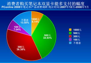 2008年春季筆記本電腦產(chǎn)品消費調(diào)查報告