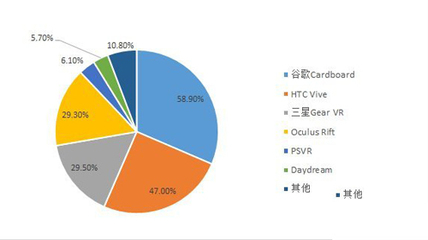 VR眼鏡調研報告 消費者熱情不減，軟件開發成關鍵驅動力