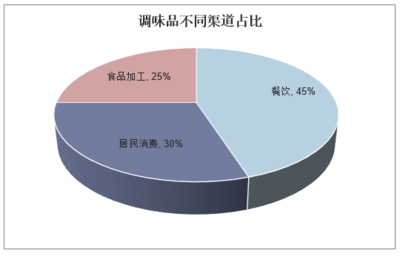 2020-2025年中國調味品行業市場深度分析與軟件開發趨勢報告