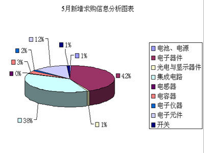 2007年5月慧聰網元器件市場分析 行業動態與投資展望